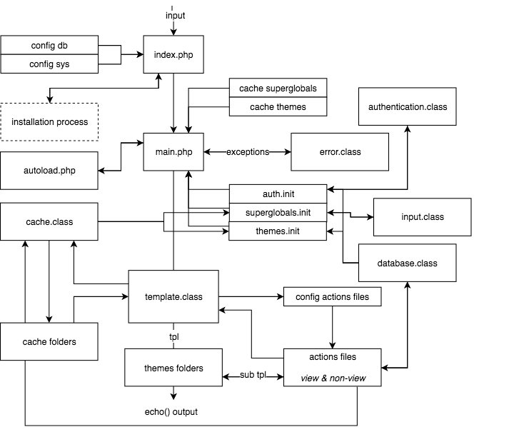 schema of FlexiReed's functionning